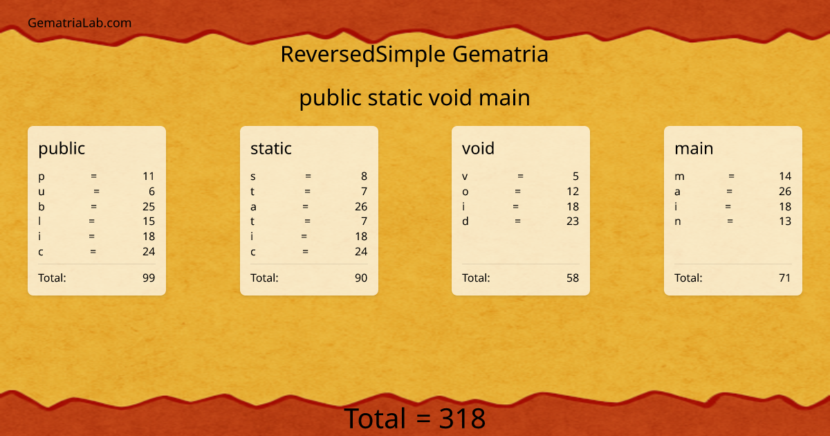 public static void main in reversedSimple Gematria